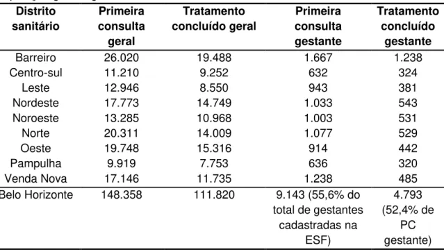 Tabela  1.  Número  de  primeira  consulta  odontológica  e  tratamento  concluído  da 