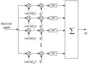 Figure 4: MC-CDMA receiver 