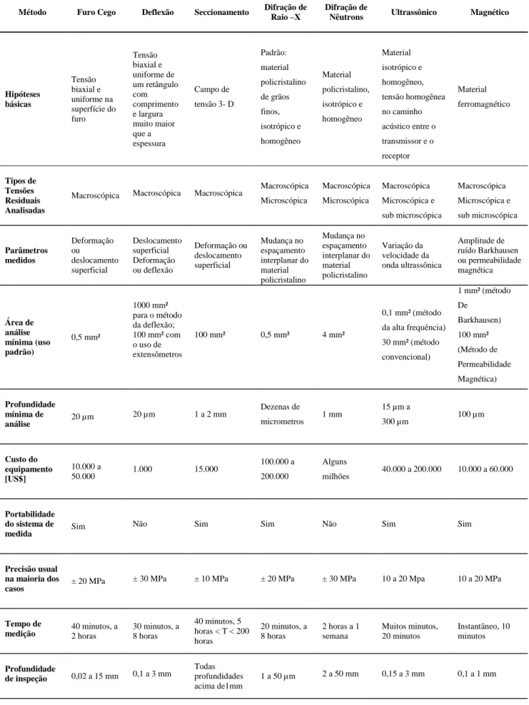 Tabela 3 – Comparação geral entre diferentes técnicas - Fonte: LU, 1996 