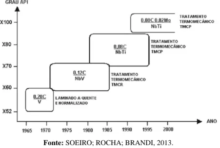 Figura 19 -  Desenvolvimento dos aços API 5L, processos e elementos de liga. 