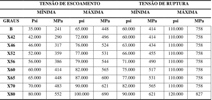 Tabela 7 - Requerimentos dos esforços para API 5L PSL2 