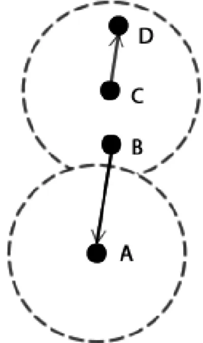 Figure 2.3: Exposed Node Problem