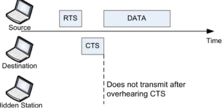 Figure 2.4: Example of a pure contention based sender-initiated protocol with RTS/CTS exchange [5]