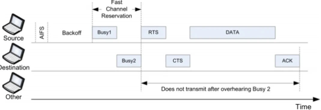 Figure 2.5: Busy tone signal-based protocol [5]