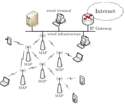 Figure 2.7: Example of a Stub Wireless Mesh Network [7]