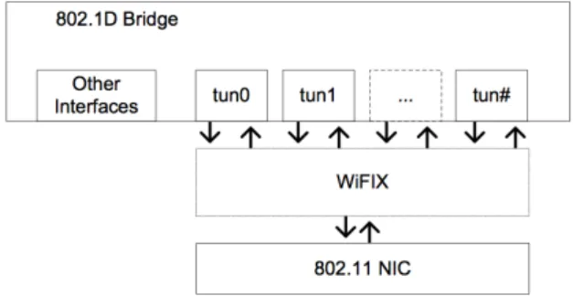 Figure 2.14: WiFIX: Interaction with its peer Modules [1]