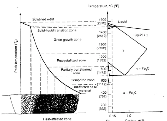 Figura 2.3 – Repartição térmica para uma junta soldada de aço ao  carbono (ASM HANDBOOK, 1995)