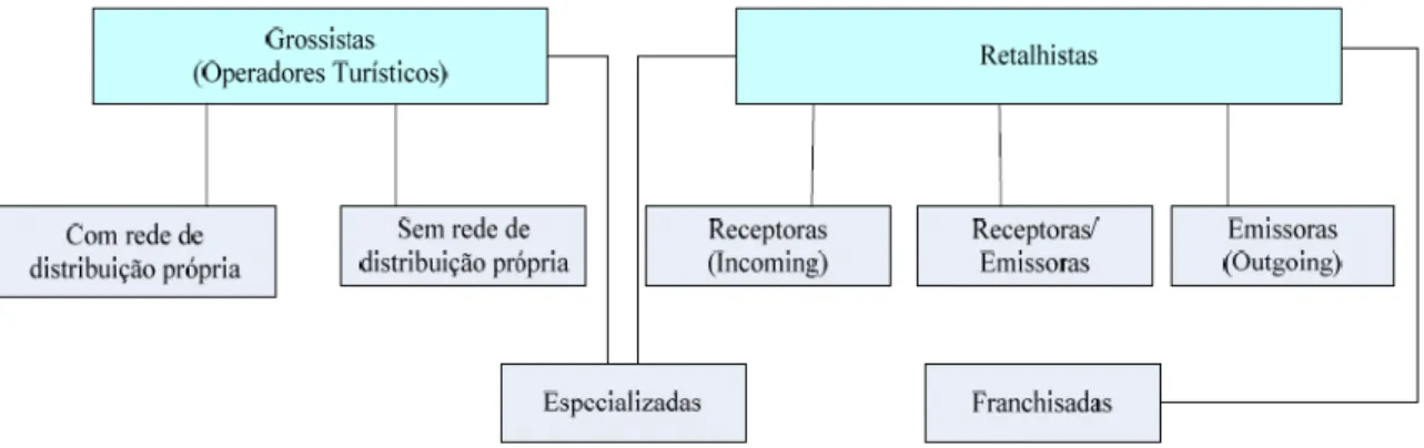 Figura 6 – Tipologia de agências de viagens (OMT, 1998)