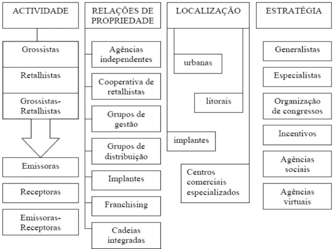 Figura 7 – Tipologia de agências de viagens (Santesmases, 1999 in Abranja, 2005) 