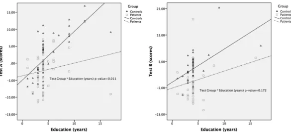 Figure 1.  Association between test scores and education by test group (Controls vs. MCI/Mild Dementia)  in Test A and Test B
