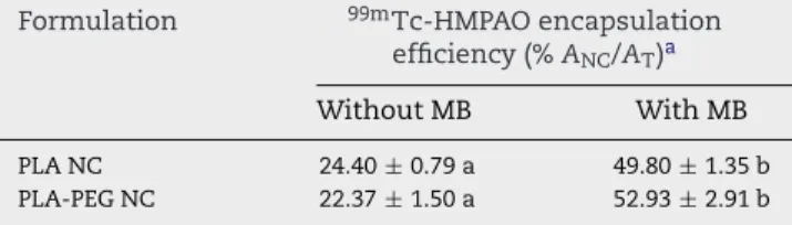 Table 1 – Effect of methylene blue on the encapsulation efficiency of 99m Tc-HMPAO complex in polymeric NC Formulation 99m Tc-HMPAO encapsulation
