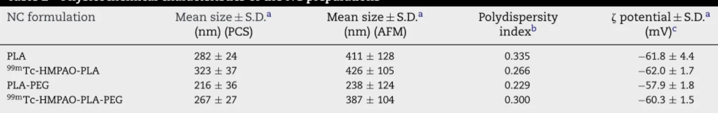 Table 2 – Physicochemical characteristics of the NC preparations NC formulation Mean size± S.D