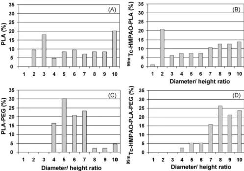 Fig. 5 – Percentage of diameter/height ratios of nanocapsules preparations calculated from 40 particles measurements using