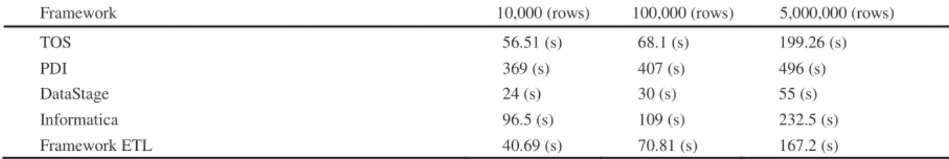 Table 2 - Benchmark Integration Data 