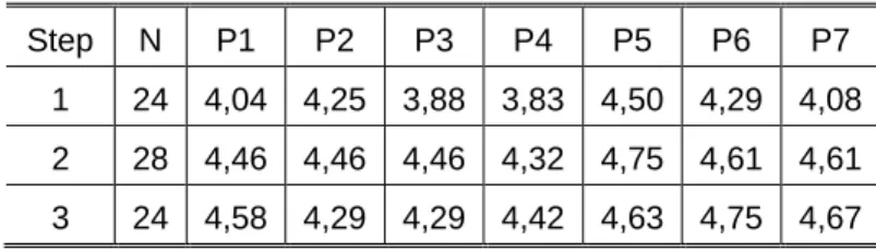 TABLE 1. Average answers (1-5) to the questions the three surveys. 