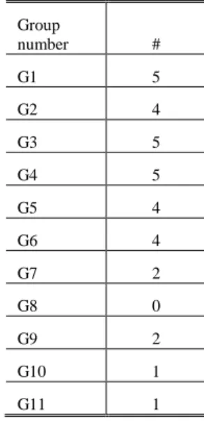 TABLE 4. Number of students who appeared in the four evaluation moments by group number