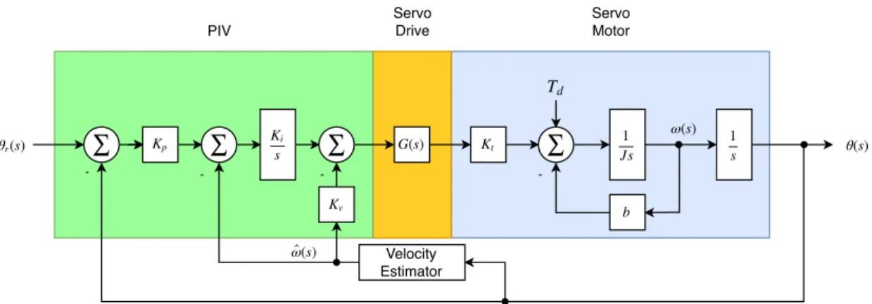 Figure 2.2: Basic PIV Controller