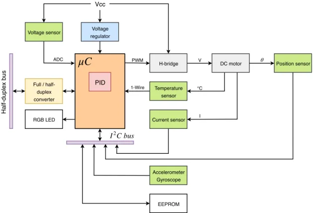 Figure 3.2: SMORAs diagram