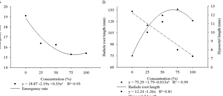 Figure 1. Mean values of emergency rate (A) and radicle root length and hypocotyl length of Phaseolus vulgaris  seedlings (B) as a function of leaf extract 