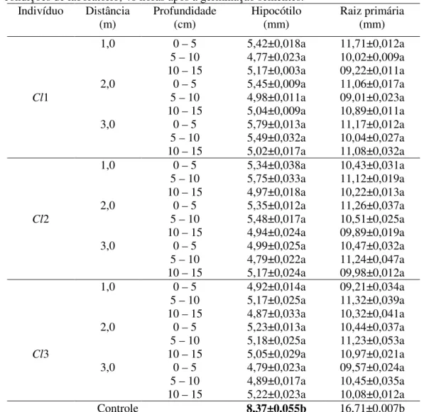 Tabela 4. Comprimento médio do hipocótilo e da raiz primária de plântulas de L. sativa (alface), cultivadas em 
