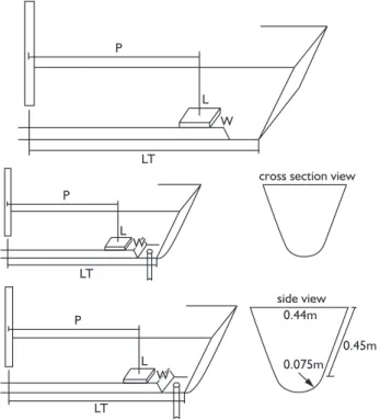 Figure 2. Porous piece location, dimensions and side view of tundish  model: P = 0.42 m and 0.65 m; W = 0.12 m; L = 0.12 m and  0.195 m; LT = 1.40 m
