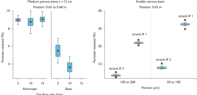 Figure 4. Percentage of particles collected at the sieve located at the air injection side (all trials), relative to the total amount injected.