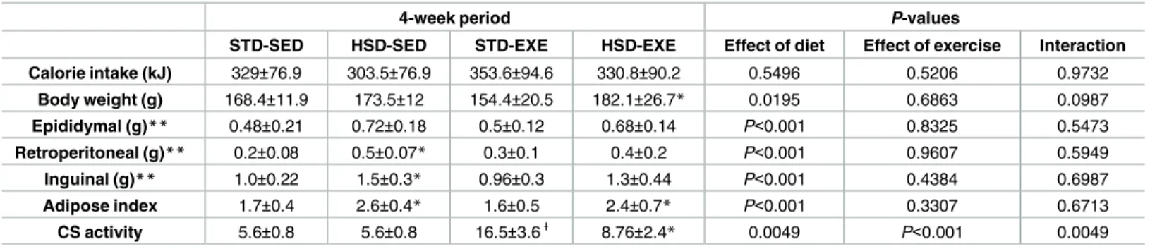 Table 1. Characteristics of rats fed a STD or HSD in a 4-week period.