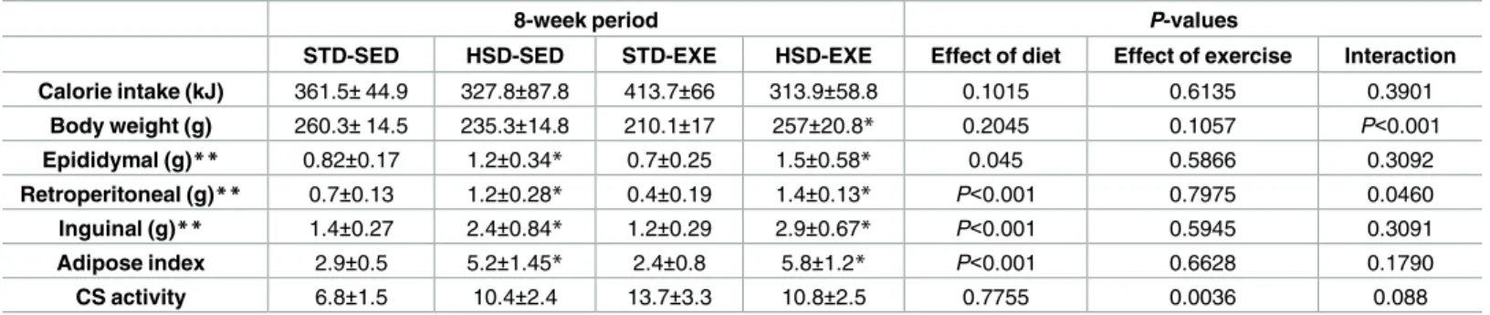 Fig 1 summarizes the metabolic parameters analysed in this study. Glucose levels were reduced by regular physical activity after an 8-week period (P < 0.05), although the post-hoc analysis did not show any statistically significant differences among gro