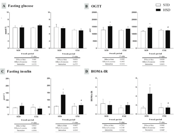 Fig 1. Effects of a high-sugar diet and regular physical activity (swimming without workload) on glucometabolic parameters over 4-week (left panels) and 8-week (right panels) periods
