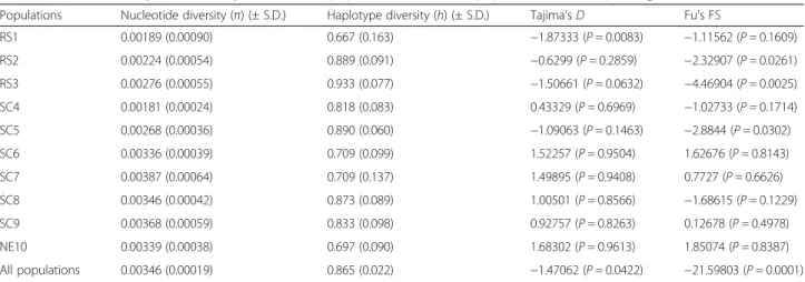 Fig. 2 Statistical parsimony haplotype network showing the phylogenetic relationship among 32 unique haplotypes observed among ten populations of M