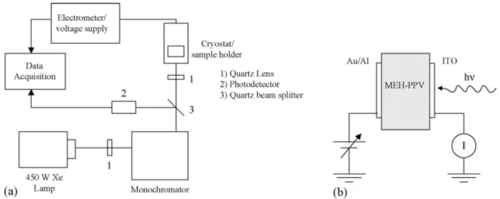 Fig. 1. (a) Schematics of the experimental setup used in the photocurrent measurements and (b) illustration of the device structure during the experiments.