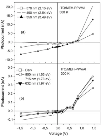 Fig. 3. I–V curves for the ITO/MEH-PPV/Al device at 300 K for different photon energies (incident flux: 0.65 mW/cm 2 ): (a) 2.16, 2.54 and 3.49 eV and (b) 1.55, 1.73 and 1.97 eV.