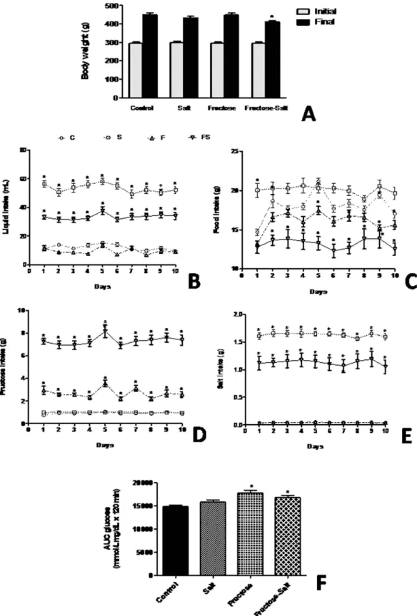 Figure 1.  Characteristic of fructose-fed rats on high-salt diet. Change in body weight (A), liquid intake (B)  food intake (C), fructose intake (D), salt intake (E), and glucose AUC (F)