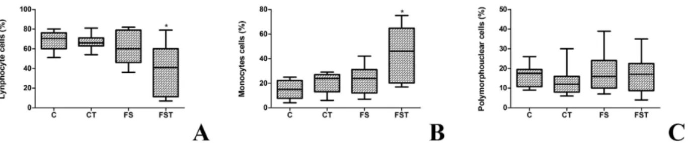 Figure 5.  Differential count of leucocytes of fructose-fed rats on high-salt diet and Tempol treatment