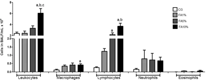 Fig. 1. Effects of exposure to formaldehyde on cellular inﬂux in Bronchoalveolar Lavage Fluid from the CG, FA1%, FA5% and FA10% groups