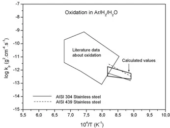 Fig. 11. Comparison, in an Arrhenius plot, of the experimental oxidation parabolic constants for 304 and 439, and those calculated from diffusion data according to Wagner theory, in Ar–H 2 –H 2 O atmosphere