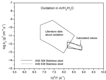 Fig. 11. Comparison, in an Arrhenius plot, of the experimental oxidation parabolic constants for 304 and 439, and those calculated from diffusion data according to Wagner theory, in Ar–H 2 –H 2 O atmosphere