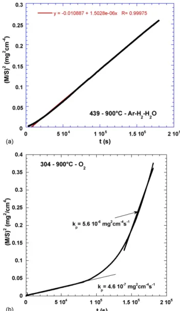 Fig. 2. Quadratic plot of the mass variation vs. time for: (a) AISI 439 oxidised at 900 ◦ C in Ar–H 2 –H 2 O and (b) AISI 304 oxidised in O 2 at 900 ◦ C.