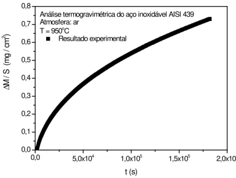 Figura 5.6 – Comportamento de oxidação do Aço AISI 304                          em atmosfera de ar seco, a 850ºC 
