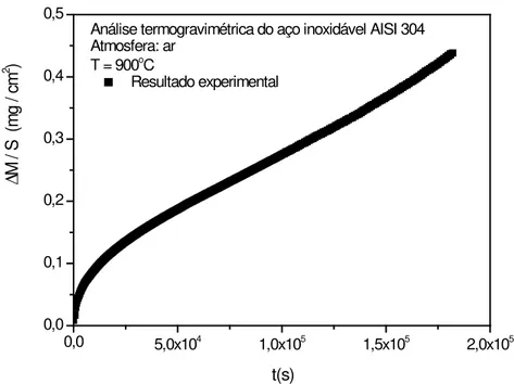 Figura 5.8 – Comportamento de oxidação do Aço AISI 304                          em atmosfera de ar seco, a 950ºC 