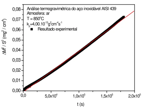 Figura 5.9 – Gráfico de (∆ M/S) 2  versus t do aço AISI 439,  a 850ºC,                                          em atmosfera de ar seco 