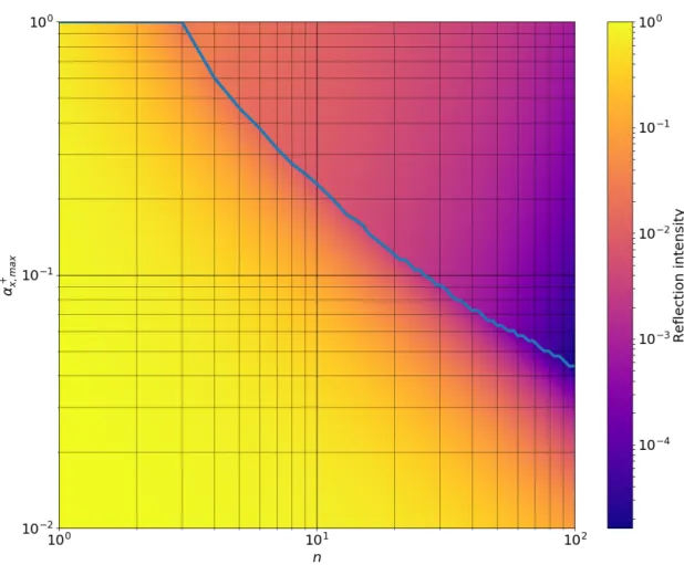 Figure 4.5 shows the characterization of the MABC. A plane wave was directed per- per-pendicularly at the boundary for different values of d + x and α + x,max in equation (3.16)