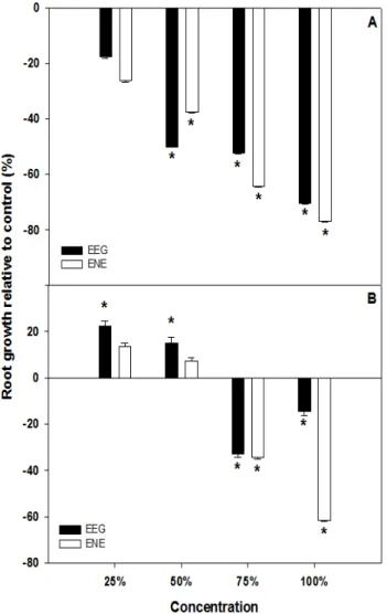 Figure 3. Shoot  growth  relative  to  control  of  A:  lettuce  and  B:  cucumber 