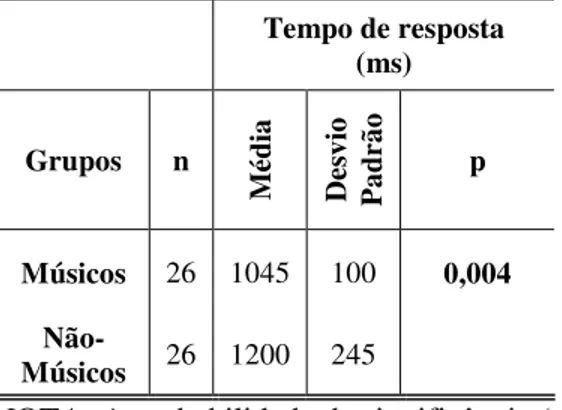 TABELA 4: Comparação entre músicos e não-músicos em relação   aos estímulos do vídeo com eliminação dos pontos soltos (n=52) 