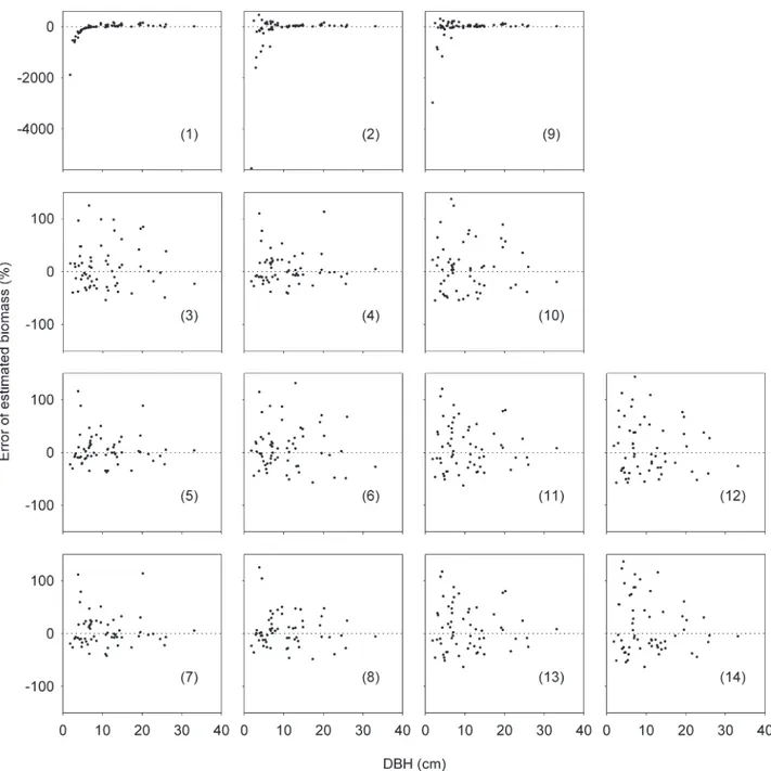Figure 3. Residual analysis (error plots of estimated biomass (%) by the observed biomass) for14 equation models trees of 19 Atlantic Forest species.