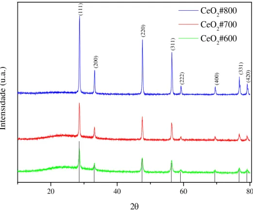 Figura  14:  Difratogramas de raios-X dos catalisadores preparados pelo método Pechini e  calcinados em 600 °C (linha preta), 700 °C (linha vermelha) e 800 °C (linha azul)
