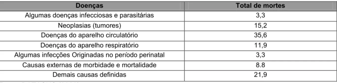 Figura 2 – Principais doenças causadoras de mortes em Ouro Preto. 
