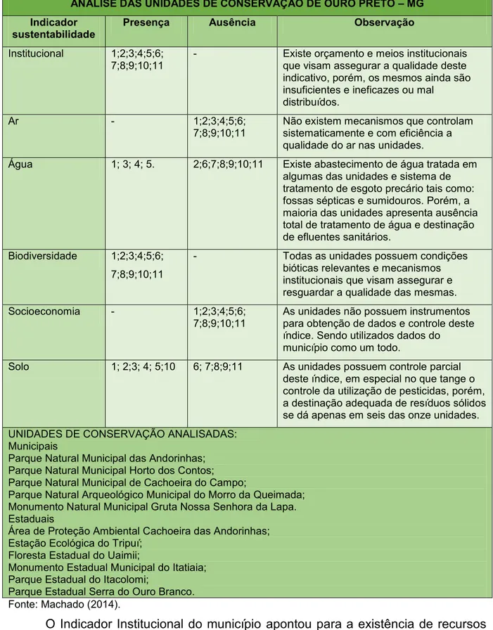 Figura 4 – Analise das Unidades de Conservação de Ouro Preto mediante indicadores de  sustentabilidade