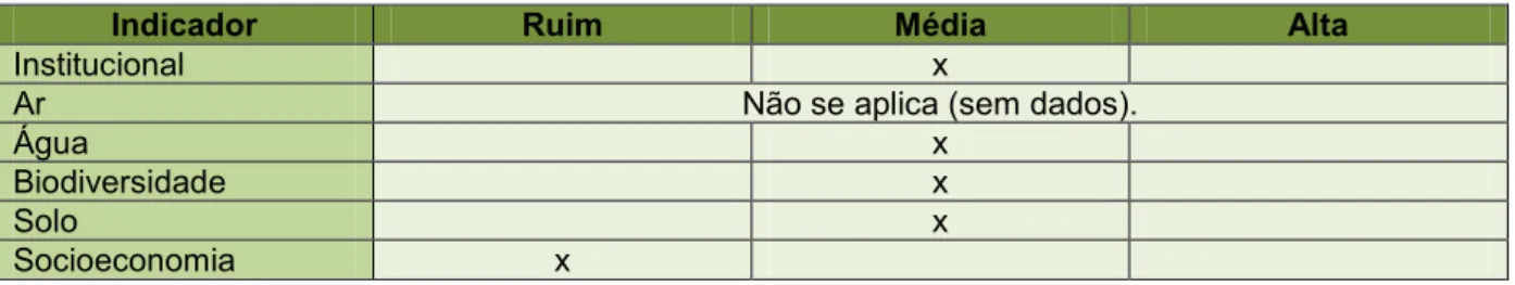 Figura 6  –  Indicadores de sustentabilidade aplicados às UCs de Ouro Preto.  