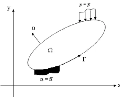 Figura 2.2 – Domínio corpo elástico bidimensional 